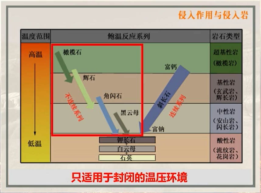 侵入作用与侵入岩