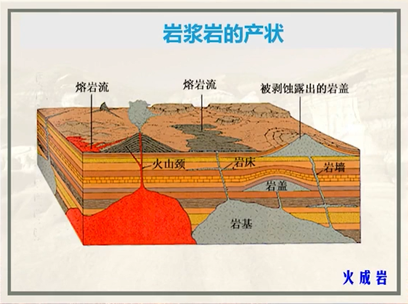 岩浆岩的产状