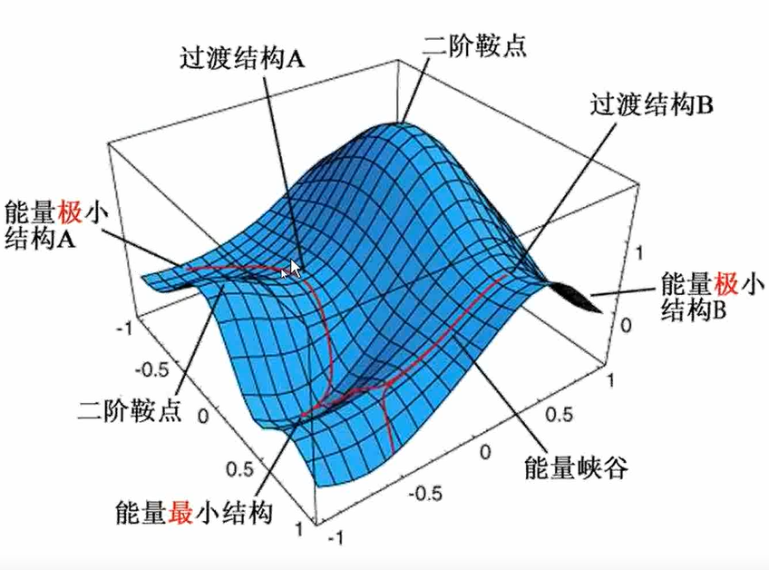 双变量势能曲面