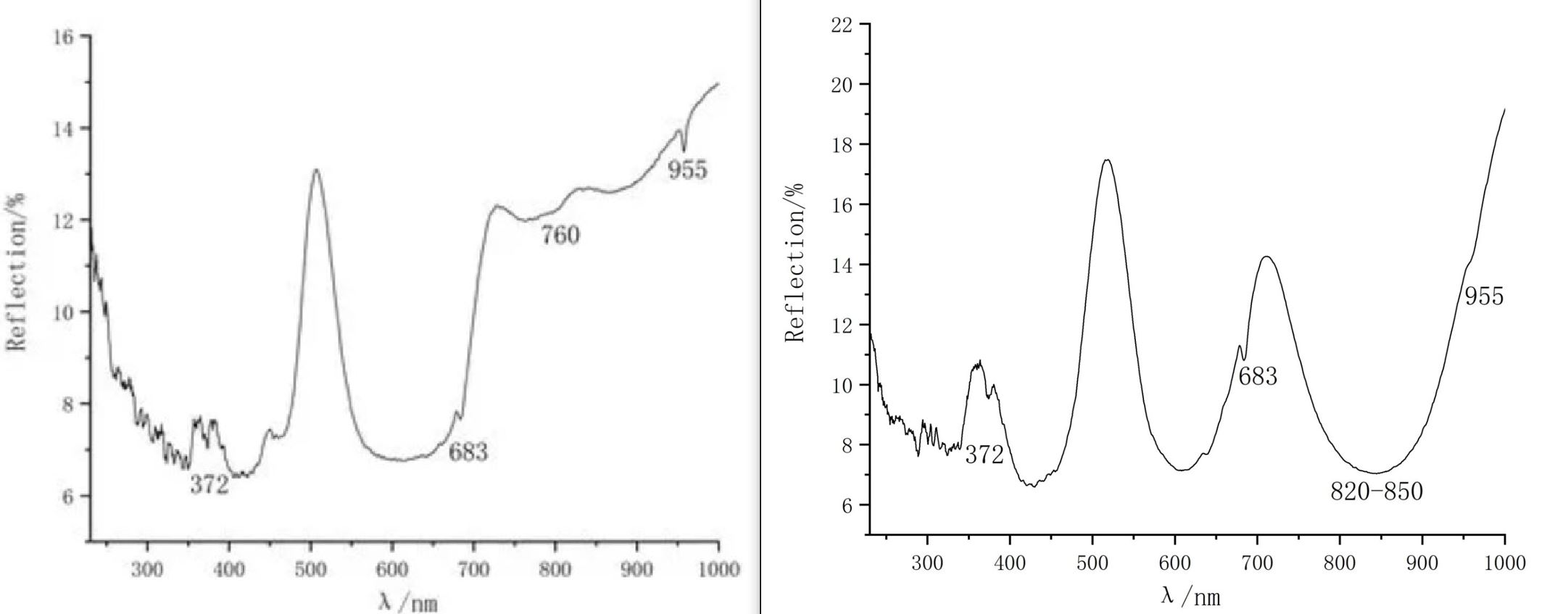 人工合成（左）和天然祖母绿（右）的紫外可见光谱