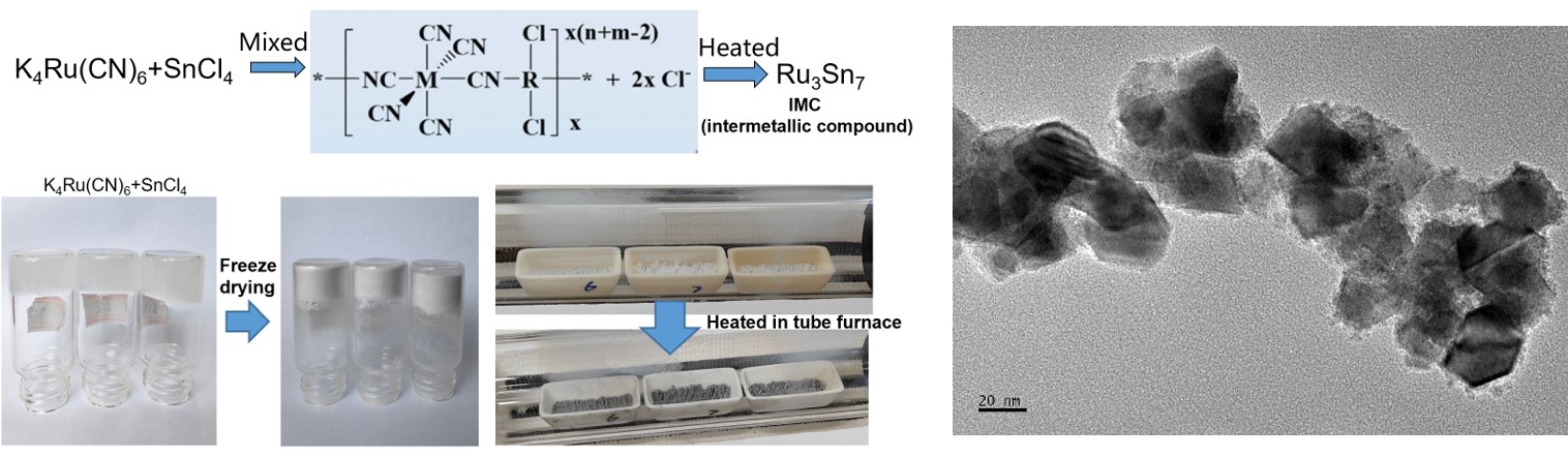 Research 3 about electrocatalyst