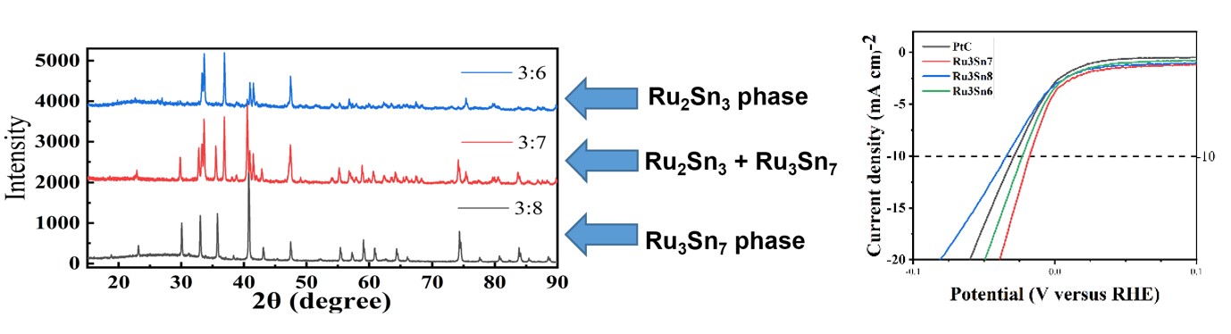 Research 3 about electrocatalyst